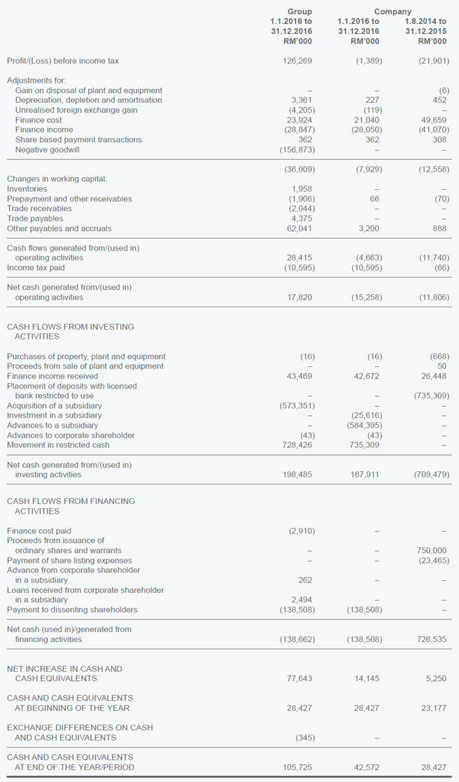 Annual Cash Flow