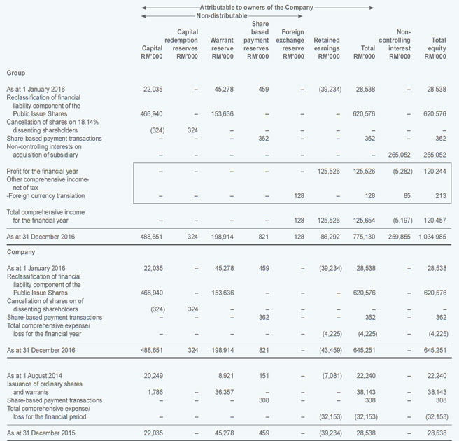 Annual Equity Statement