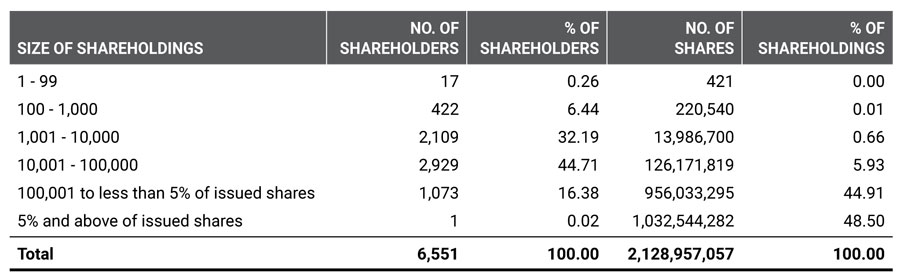 Analysis By Size Of Shareholdings