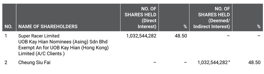 Substantial Shareholders