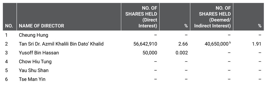 Director’s Shareholdings