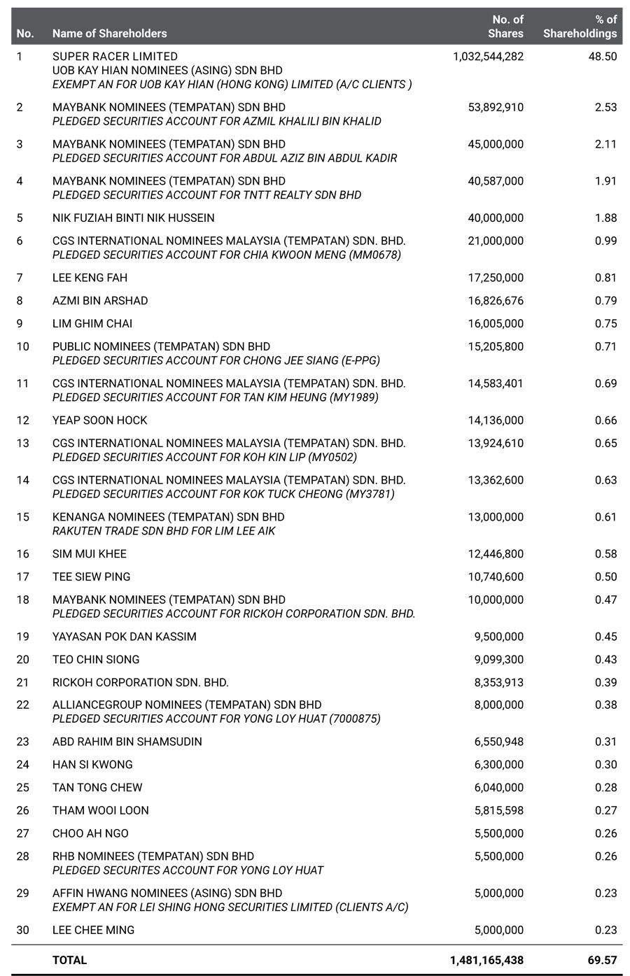 Analysis By Size Of Shareholdings